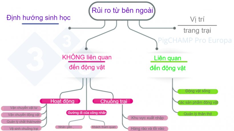 H&igrave;nh 2. Sơ đồ ph&acirc;n t&iacute;ch c&aacute;c yếu tố rủi ro ch&iacute;nh từ b&ecirc;n ngo&agrave;i trong chuyến thăm trang trại.&nbsp;
